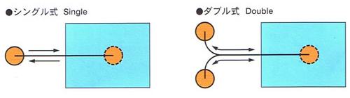 作業環境に応じて、適切な型式を選択できます